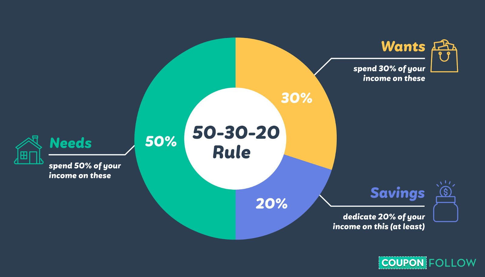 Illustration of 50-30-20 rule