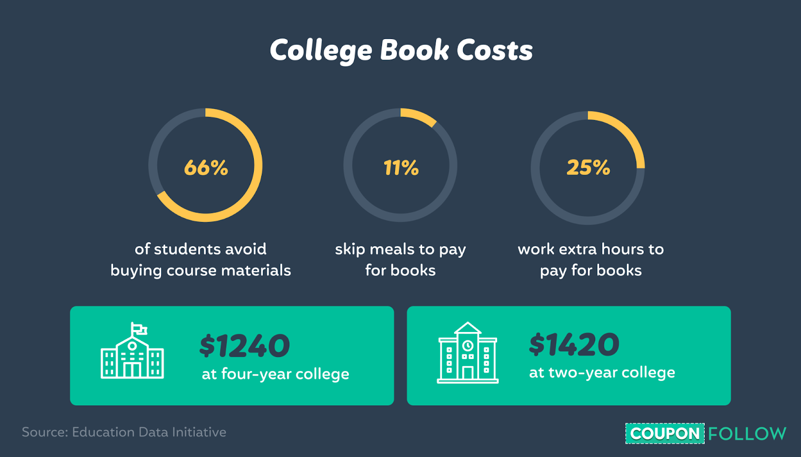 Infographic illustrating college textbook costs.