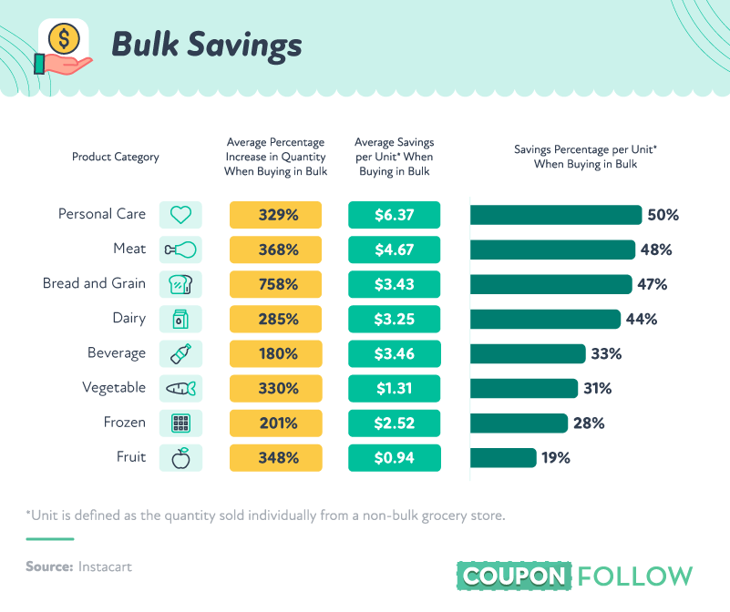 The Pros and Cons to Buying in Bulk