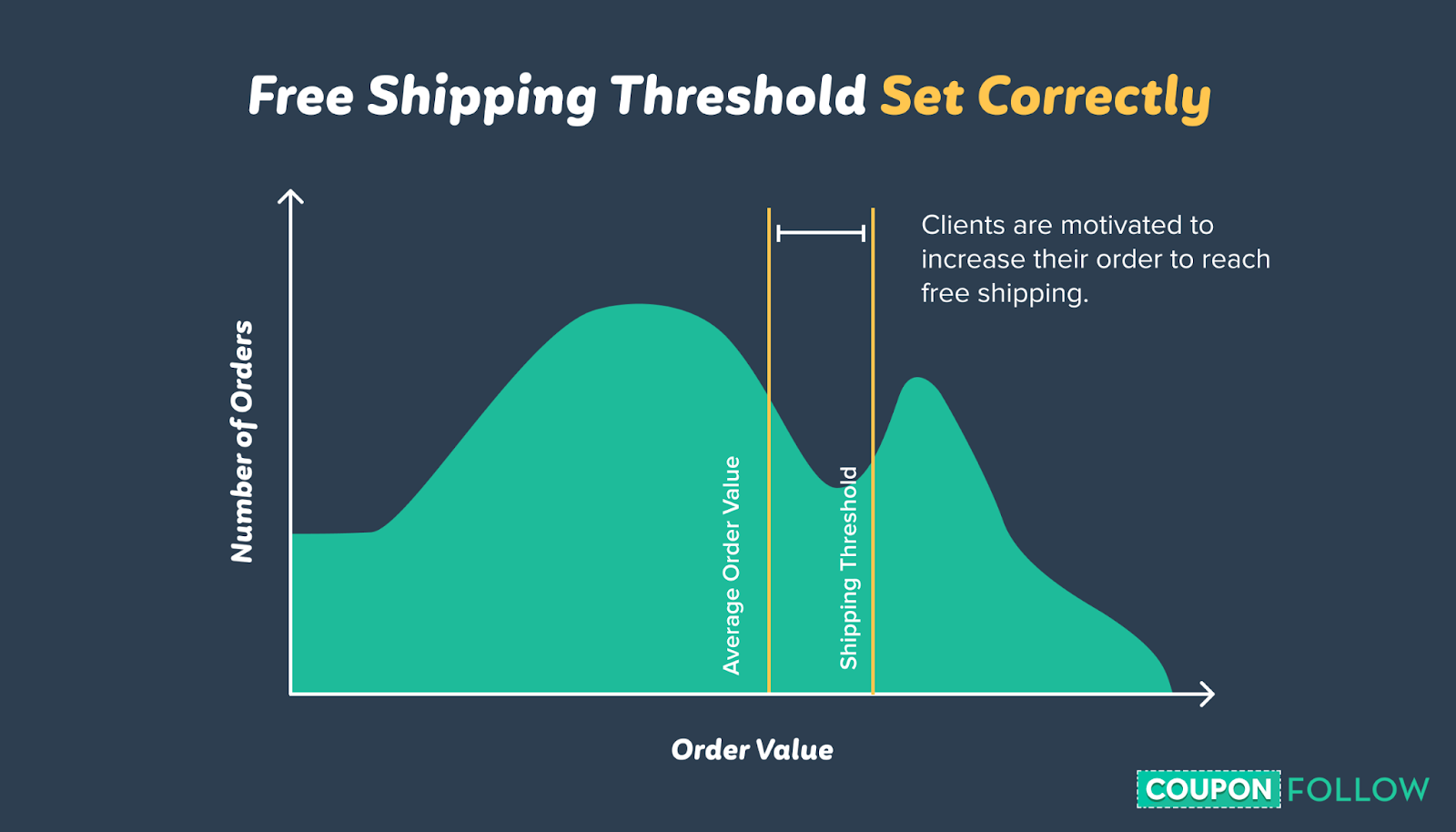 Set Free Shipping Threshold to Increase AOV