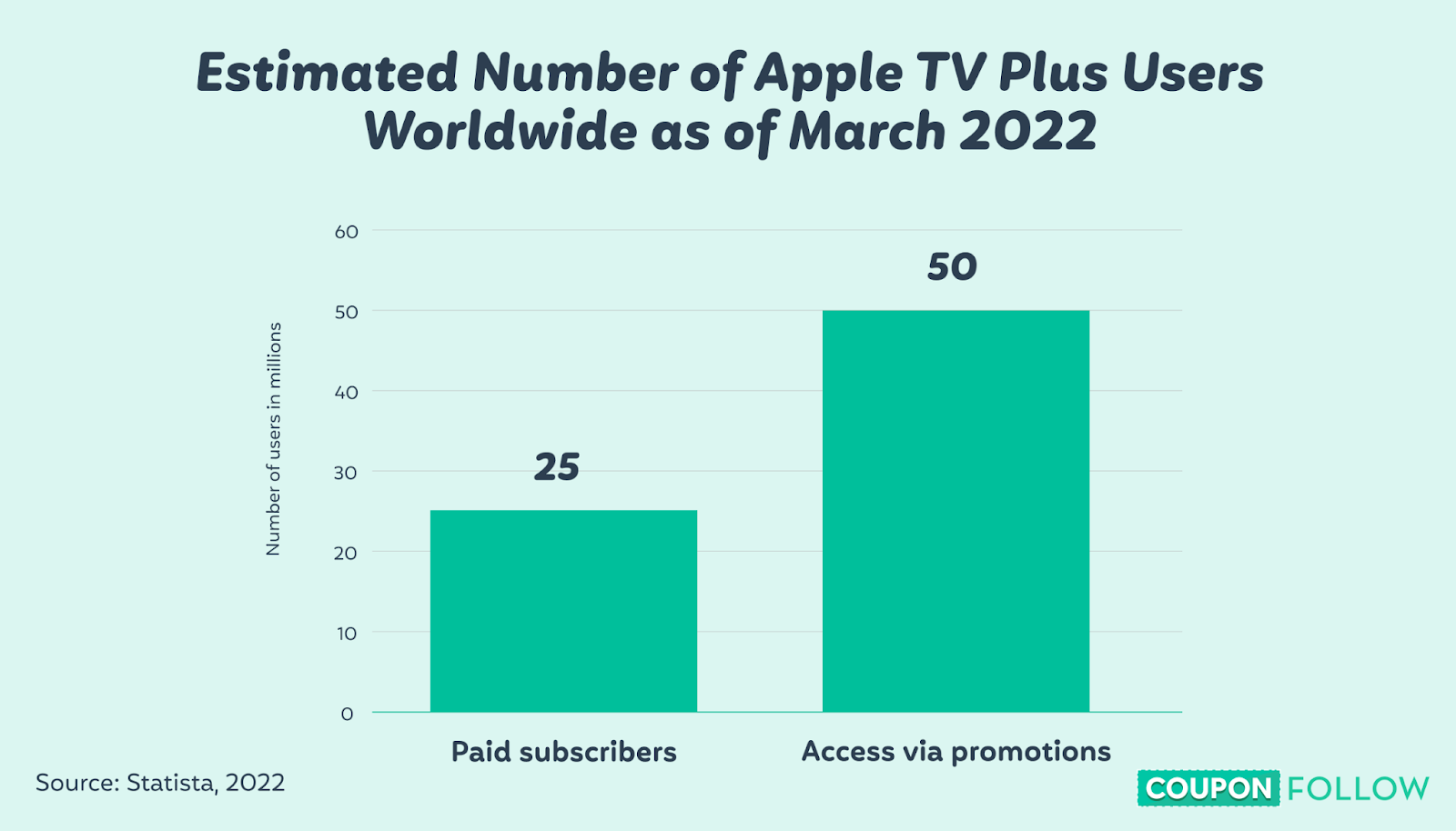 Graph depicting the Number of Apple TV Plus Users Worldwide
