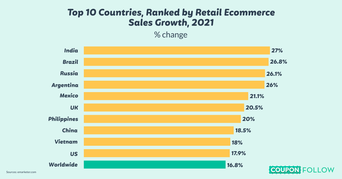 ranked by ecommerce sales growth