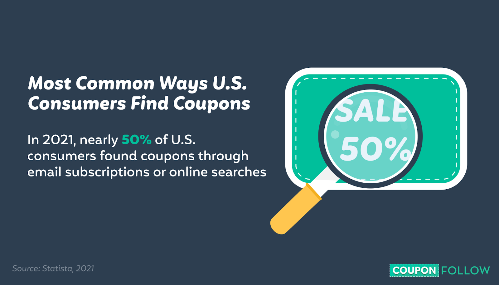 image showing the most common ways U.S. consumers found coupons in 2021