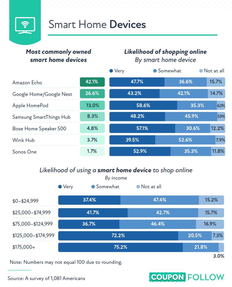 Most commonly owned smart home devices