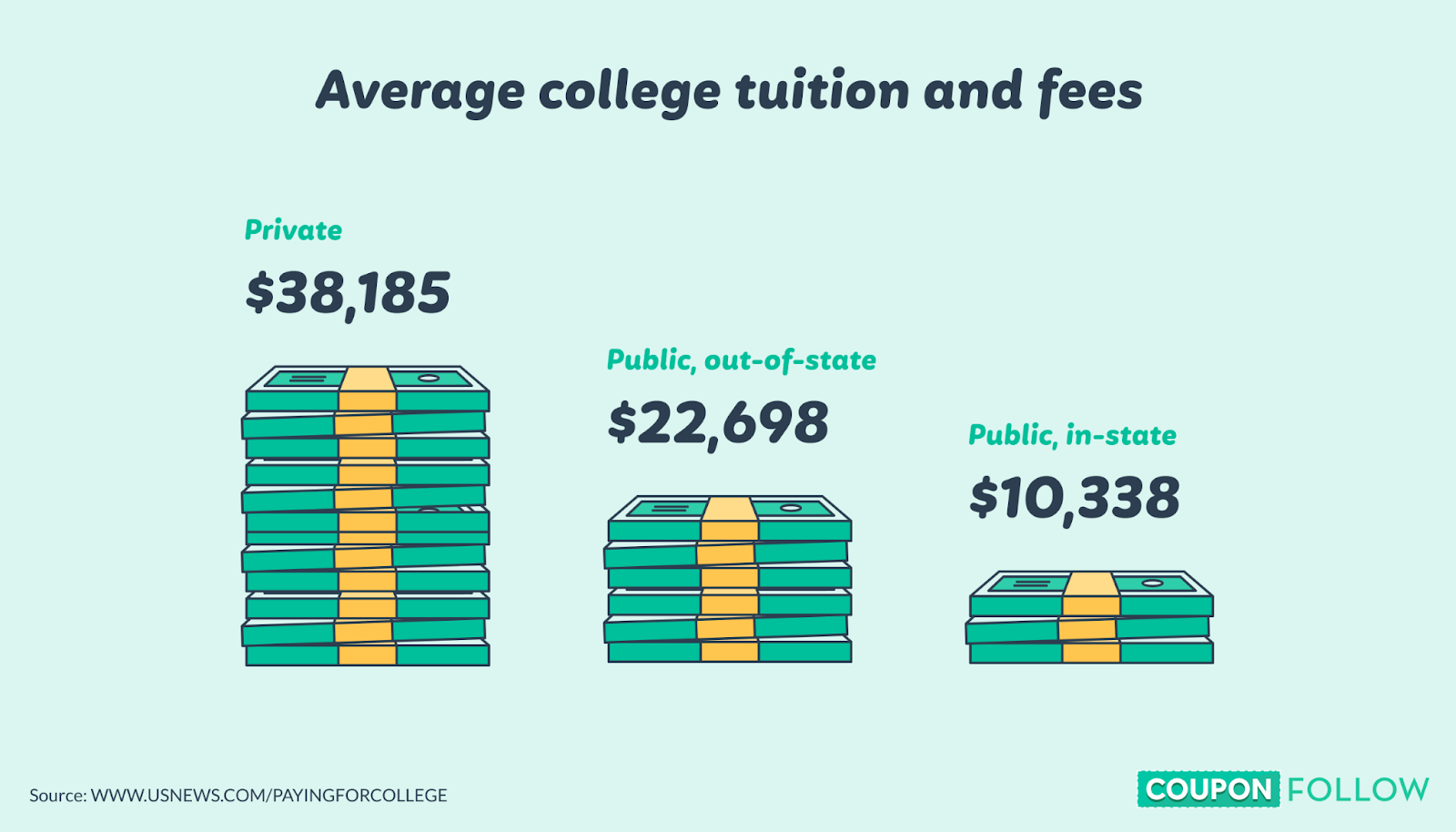 Average tuition and fees at private and public colleges