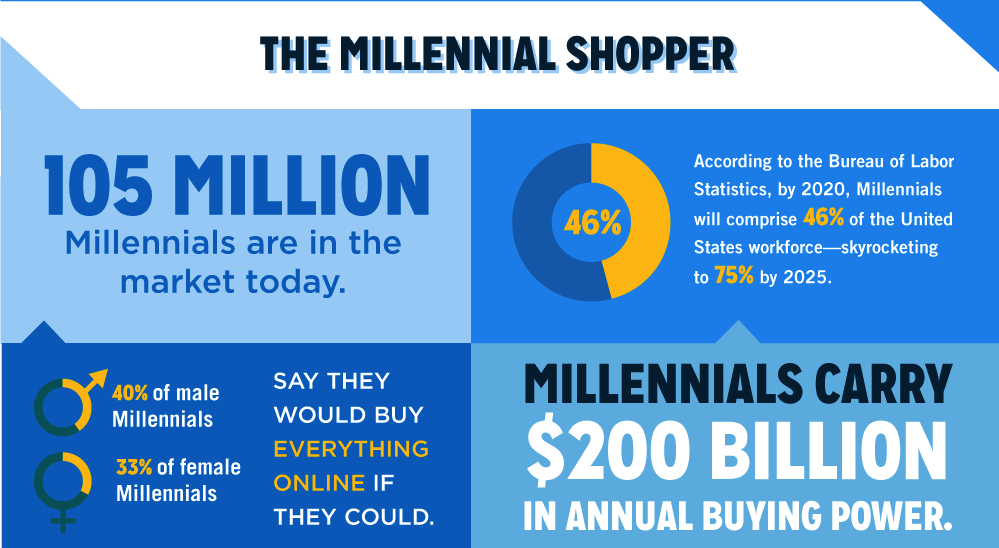 A profile of millennial shoppers