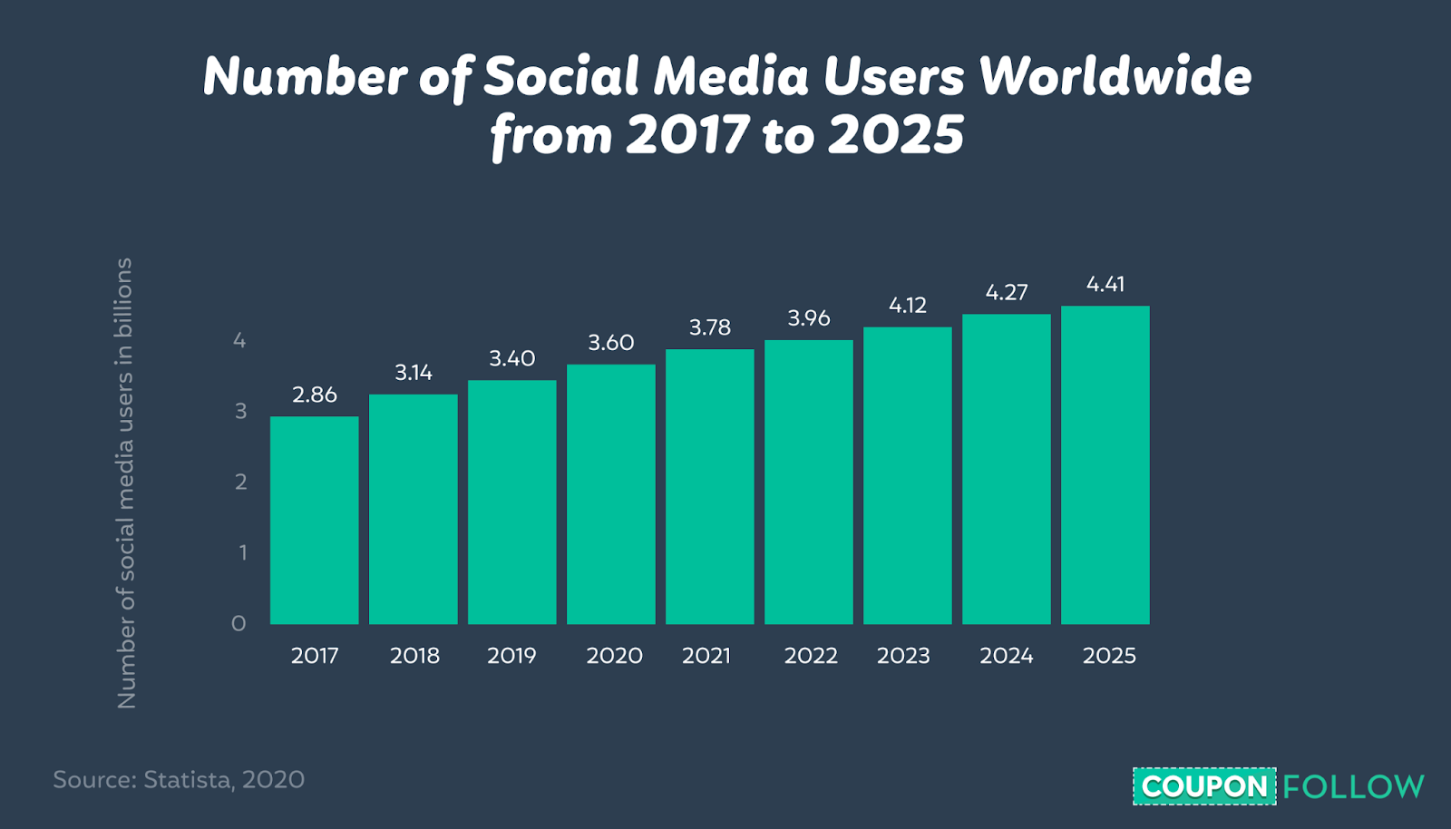 graph depicting the number of social media users worldwide from 2017 to 2025