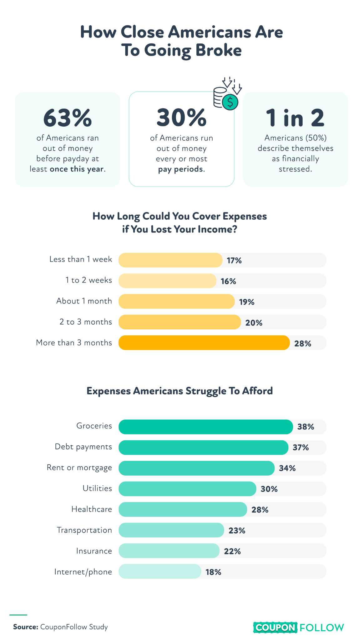 Most Americans Are Living on the Edge of Financial Survival in 2026