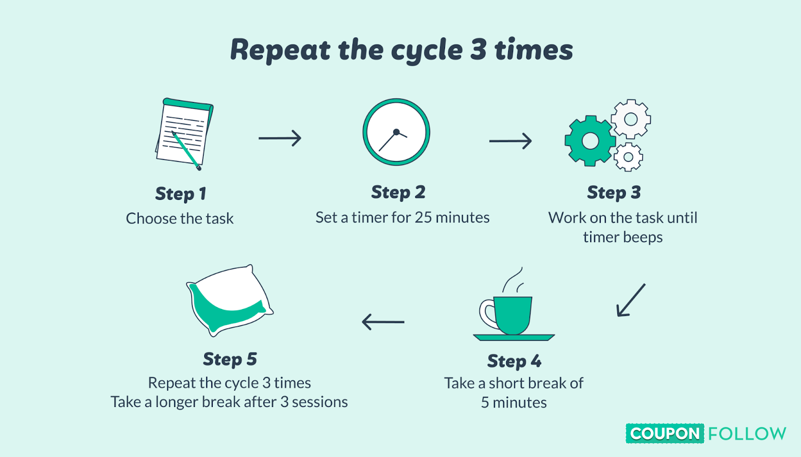 Graphic showing the steps of the Pomodoro Technique