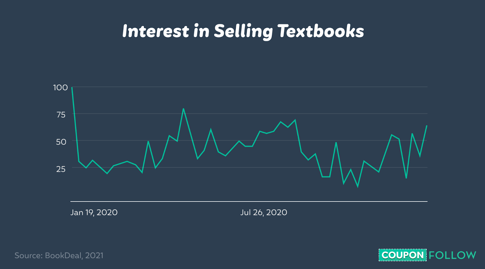 Graph showing interest in search term “sell textbooks”