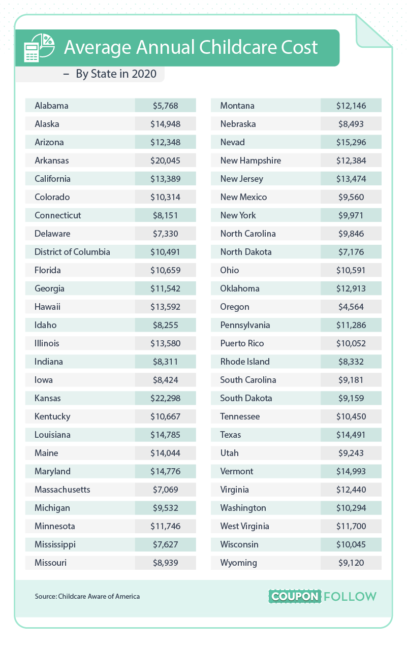 data on average annual childcare costs by state in 2020