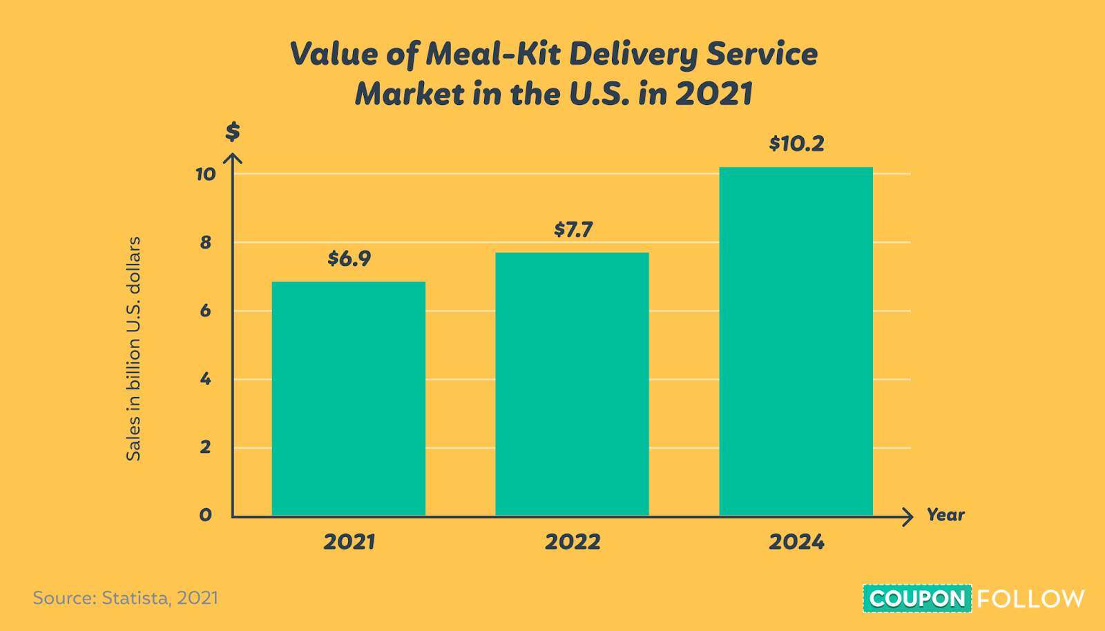 Illustration showing the estimated sales of the fresh-food meal kit industry in the U.S. from 2021 to 2024
