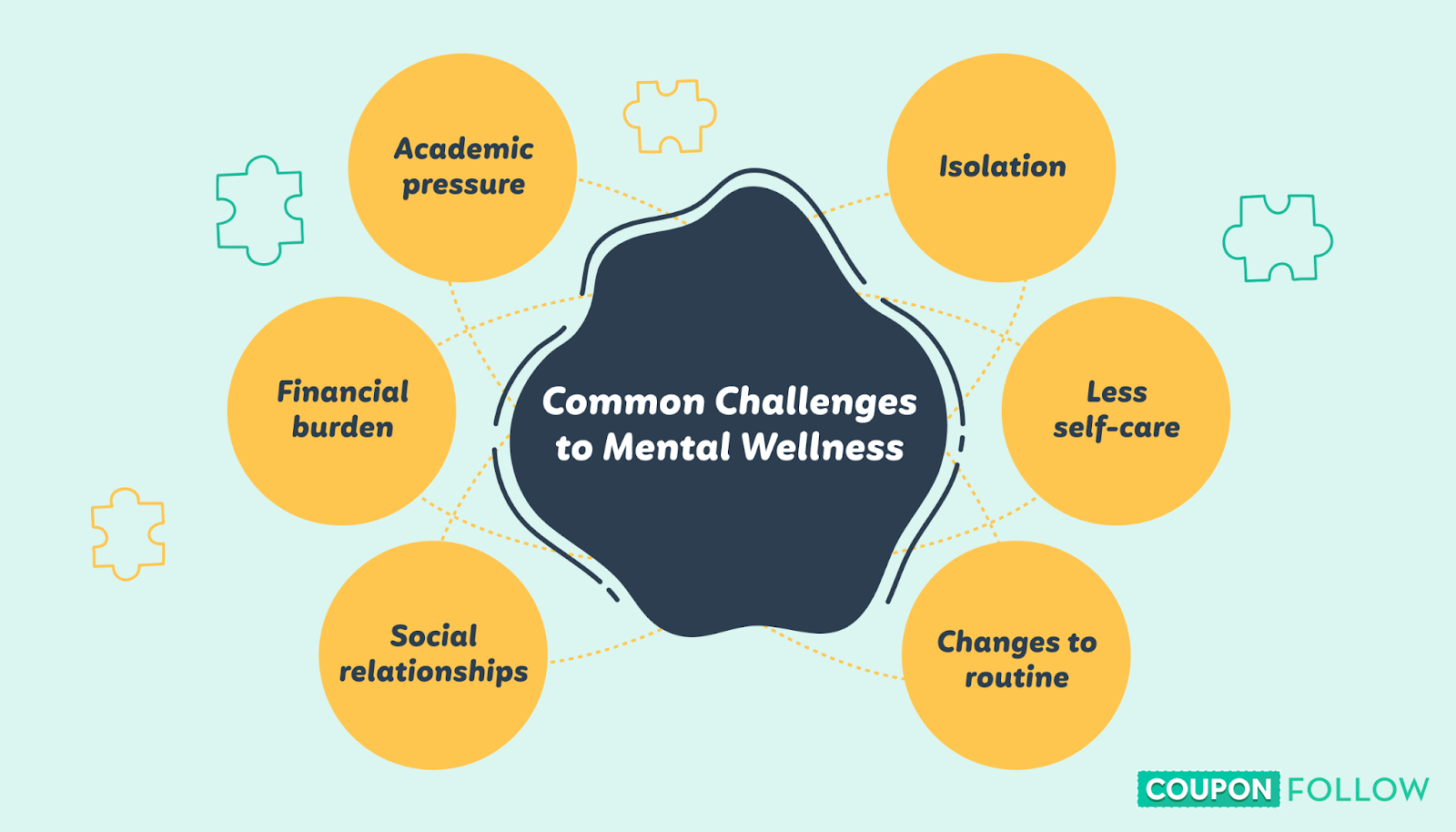 Graphic showing common challenges to mental wellness in students