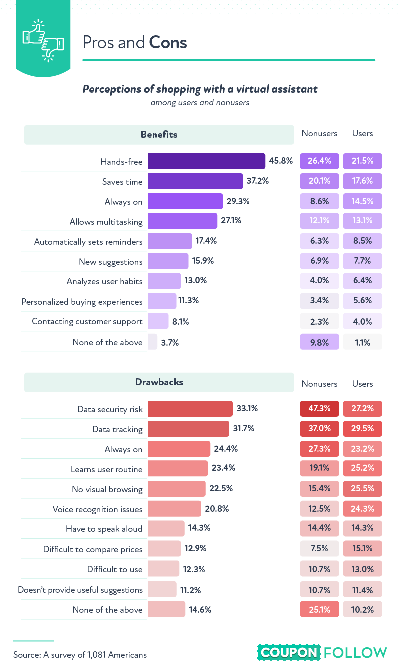 Perceptions of shopping with a virtual assistant