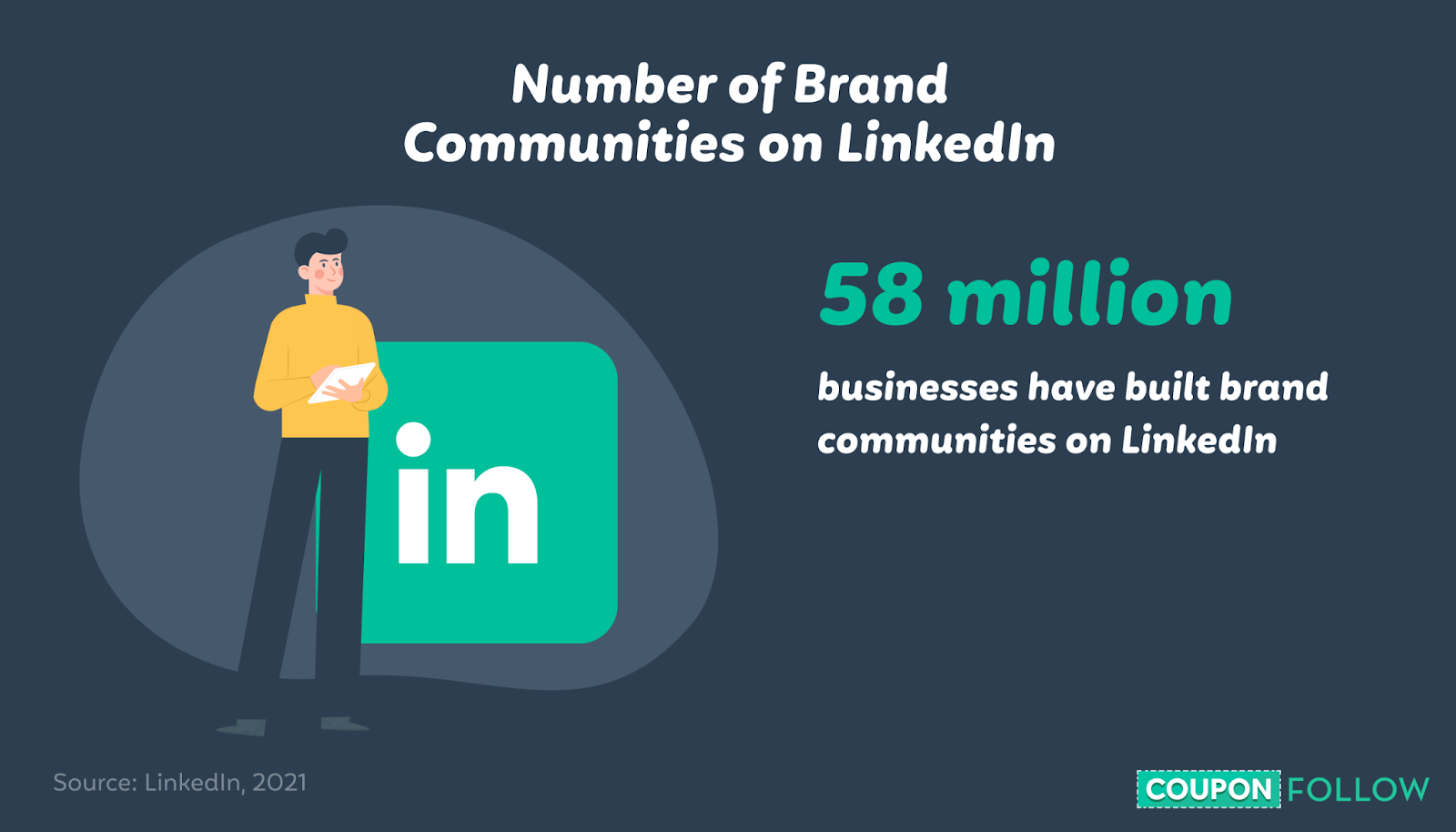 Number of businesses who have built brand communities on LinkedIn