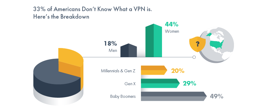 Breakdown of Americans who don't know what a VPN is