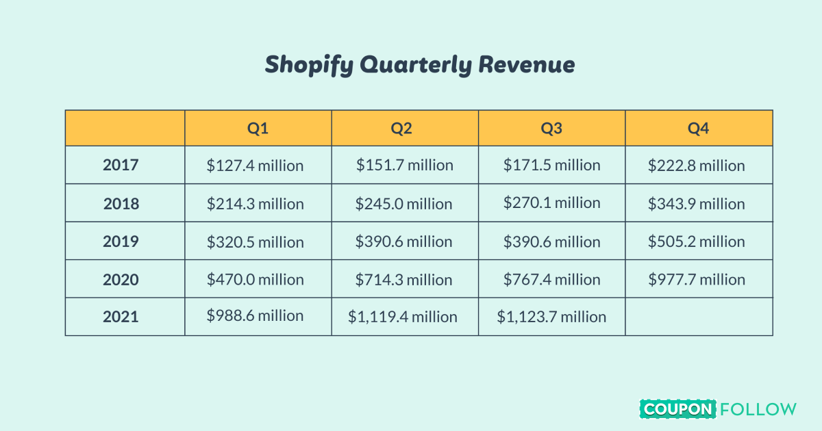 Shopify revenue last 5 years