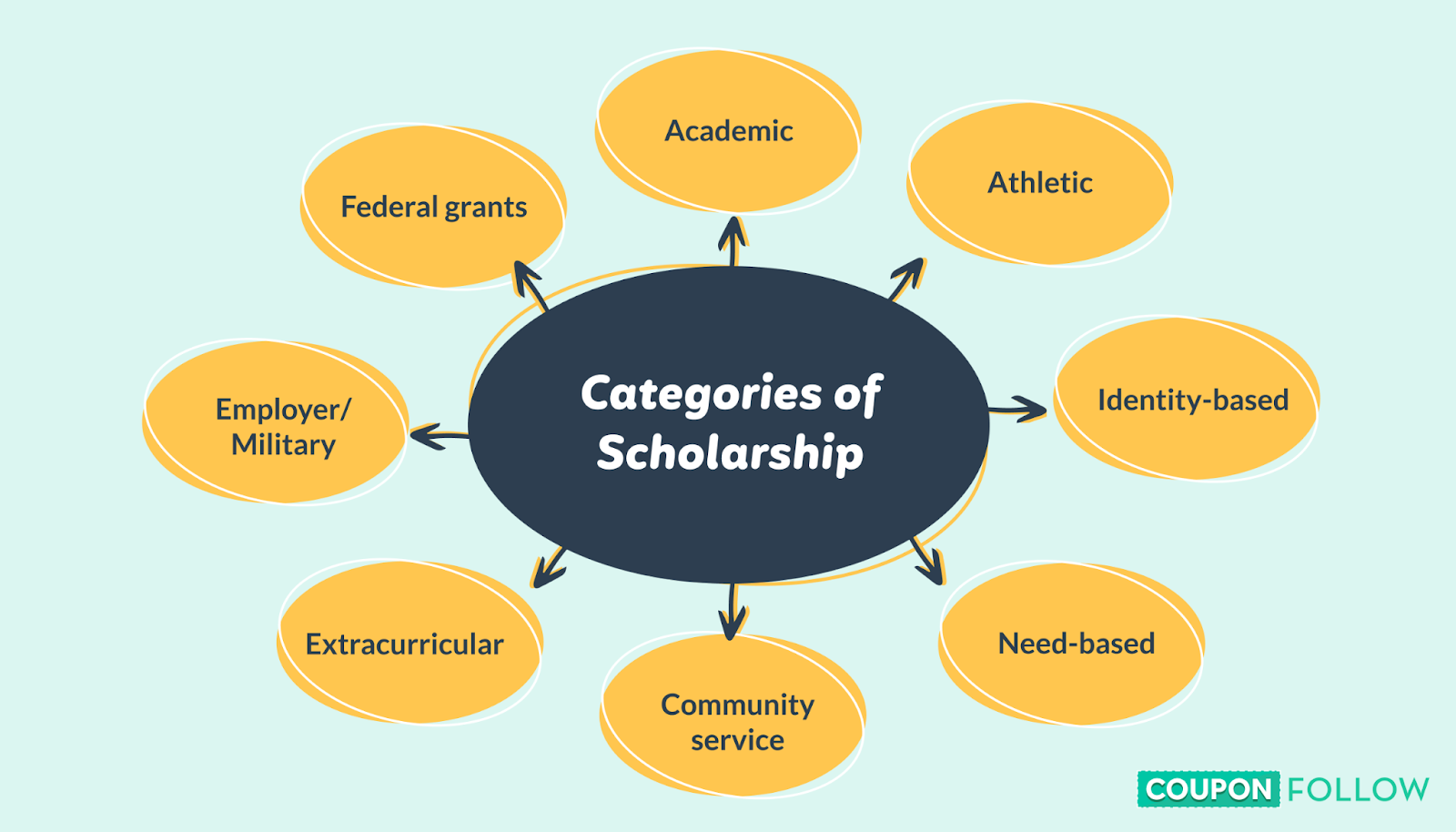 Common types of scholarships