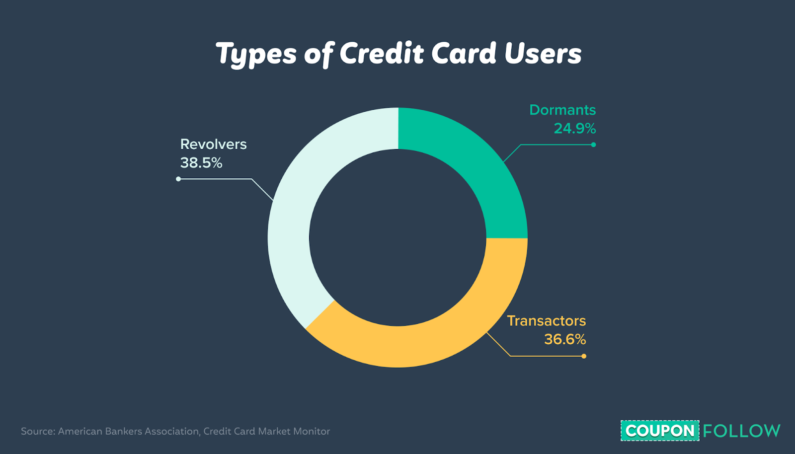 Types of credit card usage