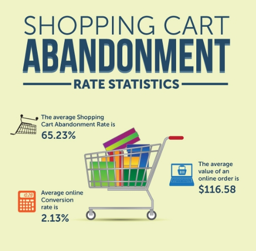 Statistics related to shopping cart abandonment