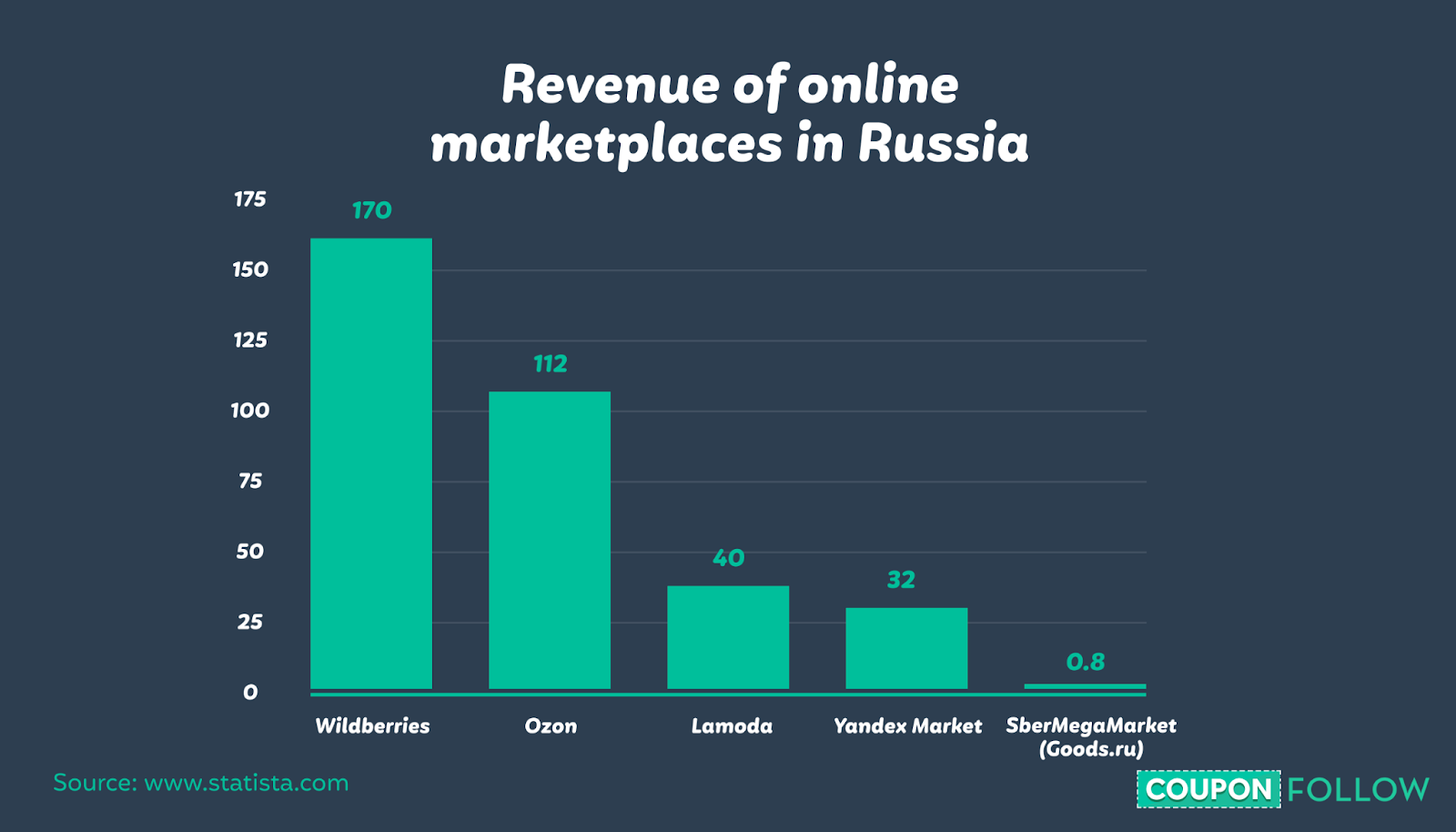 Leading ecommerce brands in Russia