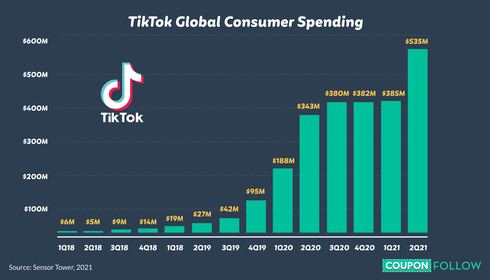 Graph depicting how much consumers spend on TikTok