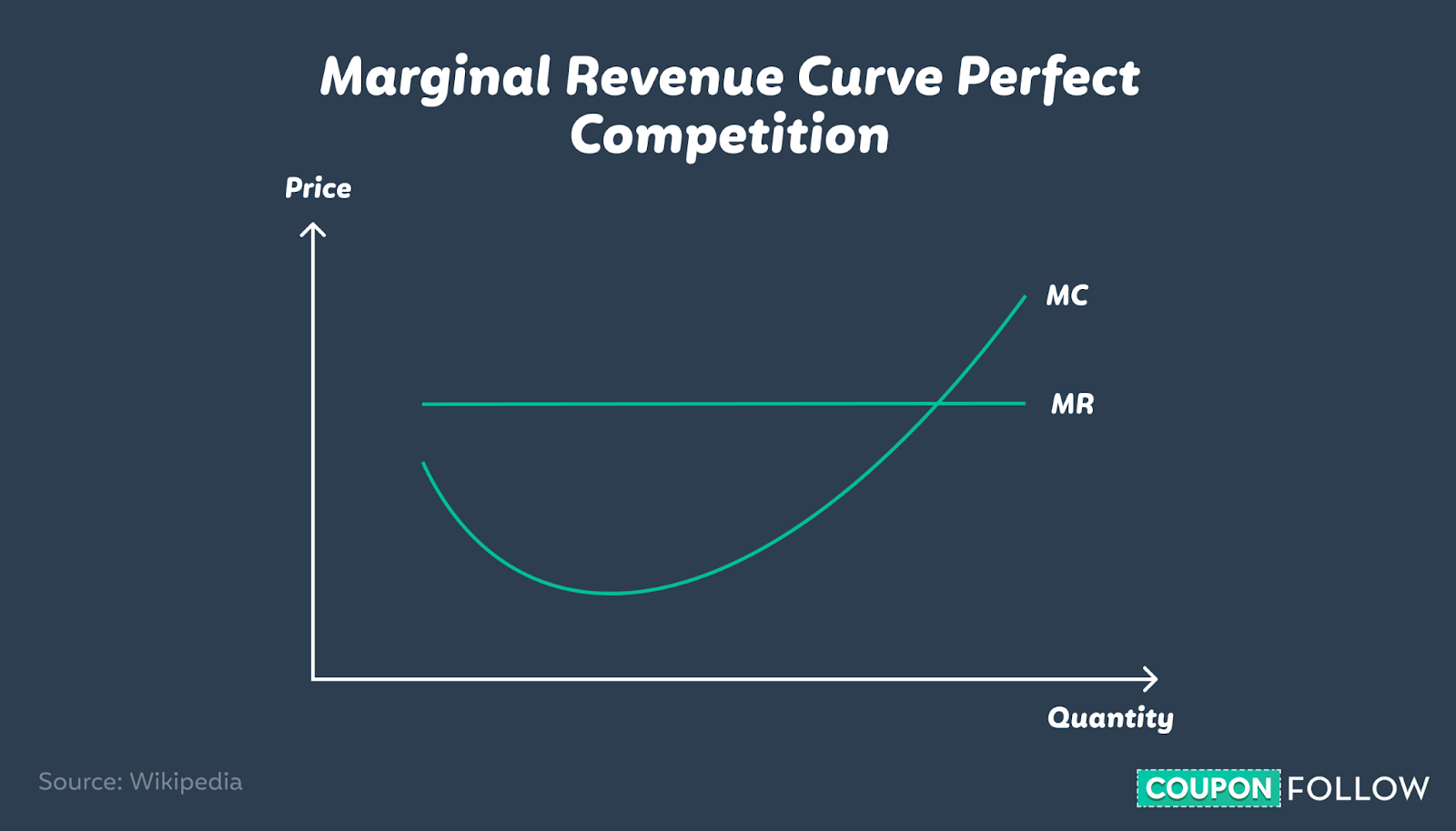 Graph outlining the marginal revenue curve under perfect competition