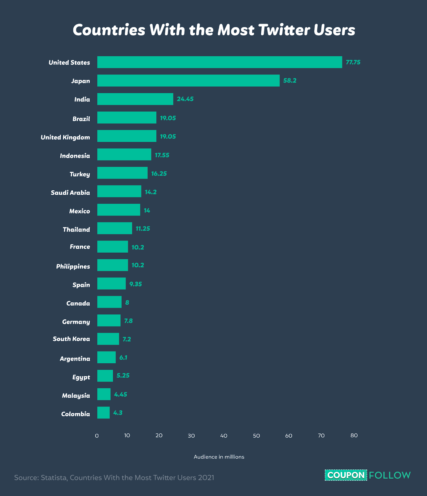 Graph depicting the countries with the most Twitter users