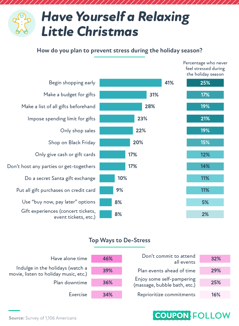 How people plan to prevent stress during the holiday season