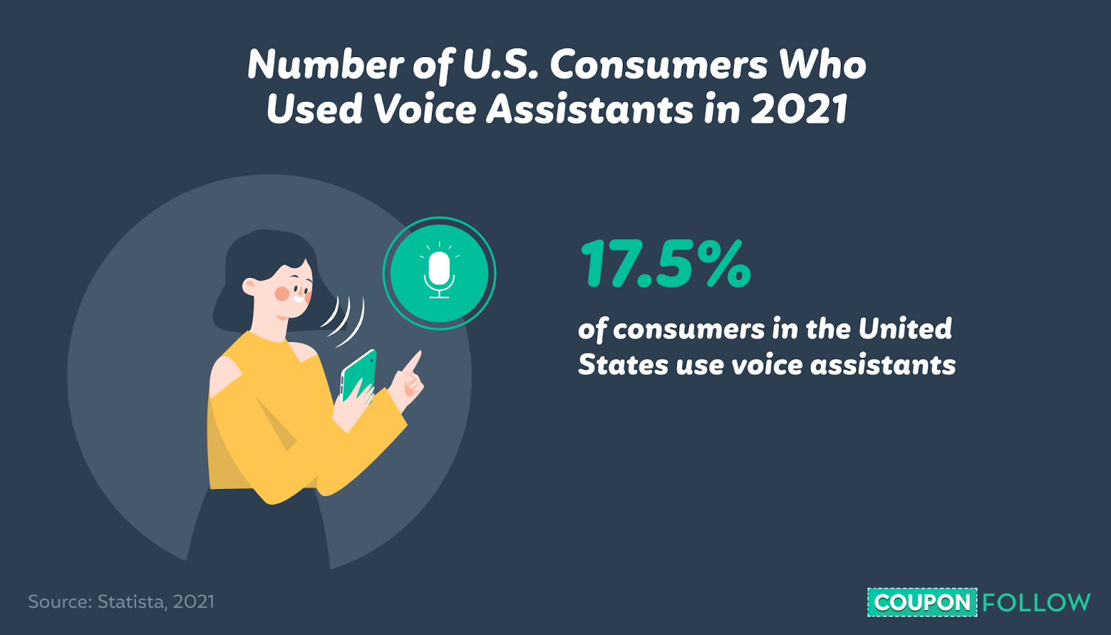 Illustration showing the amount of U.S. consumers who use voice assistants