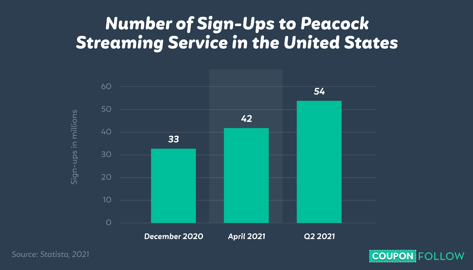 graph depicting the growth of peacock sign-ups