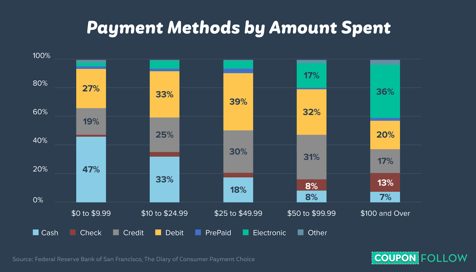 Typical payment method by amount spent