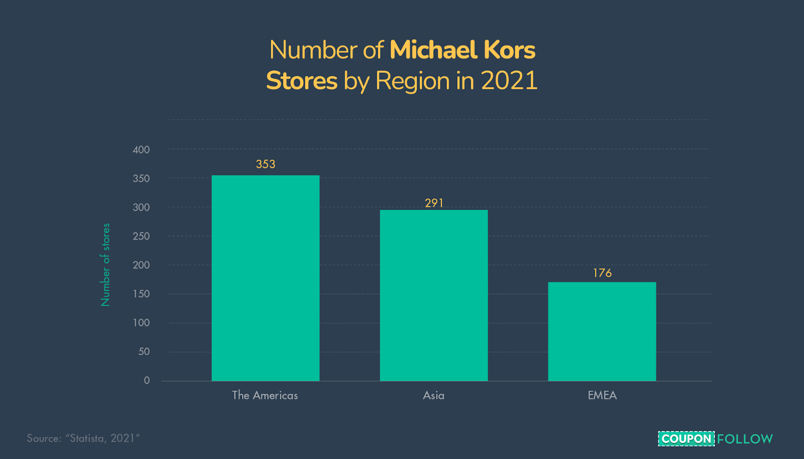 graph showing the number of Michael Kors stores worldwide by region in 2021