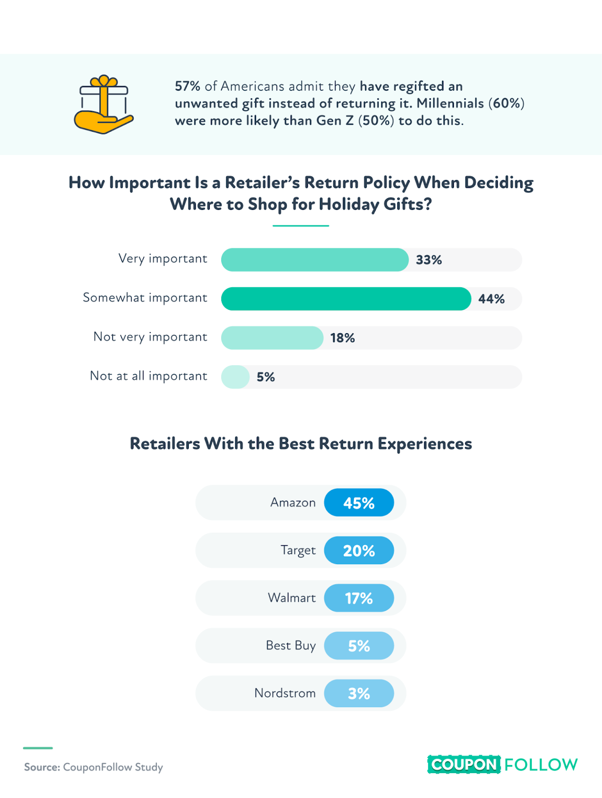 Infographic showing gift return experiences