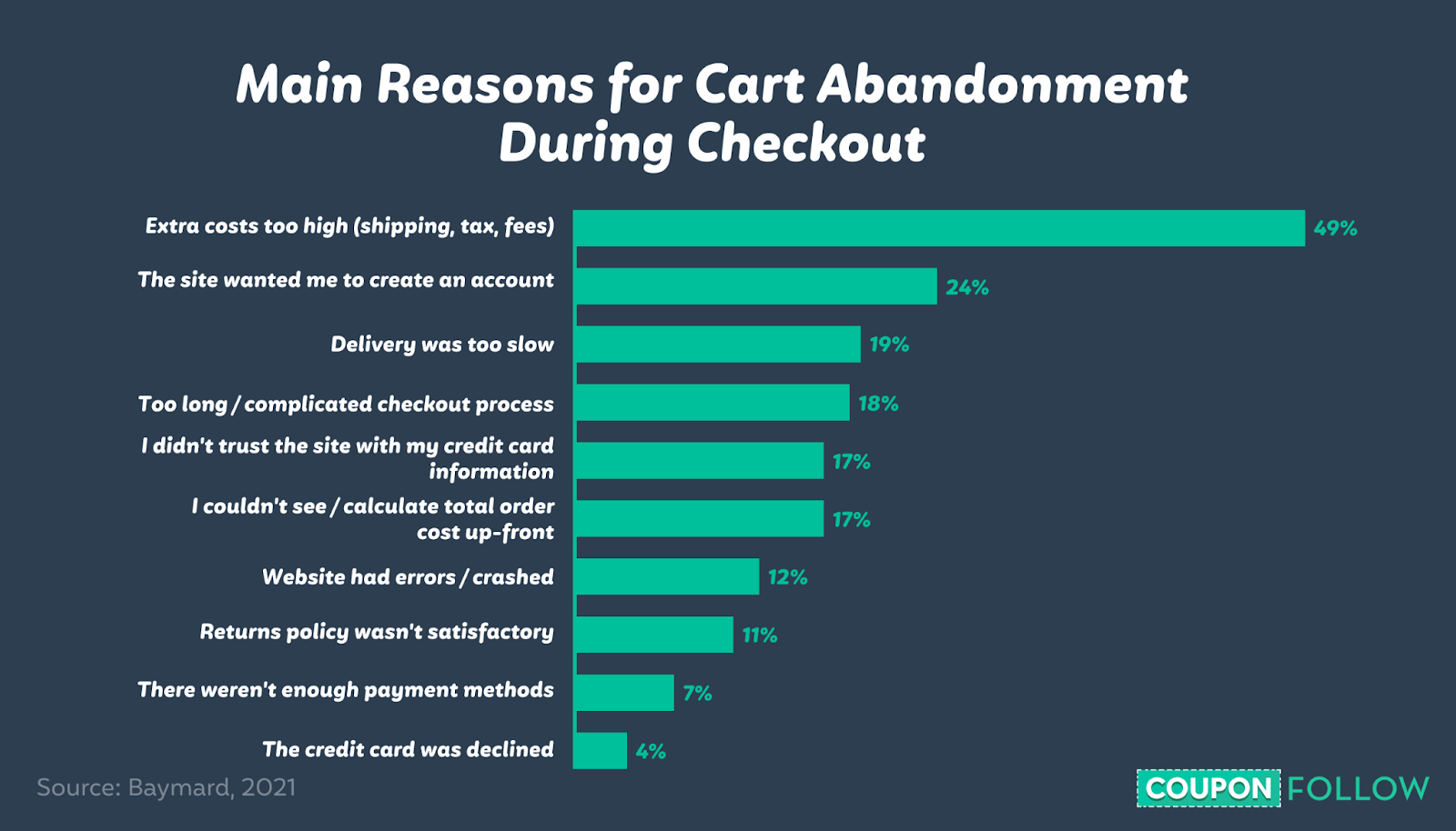 Graph depicting the main reasons for online cart abandonment