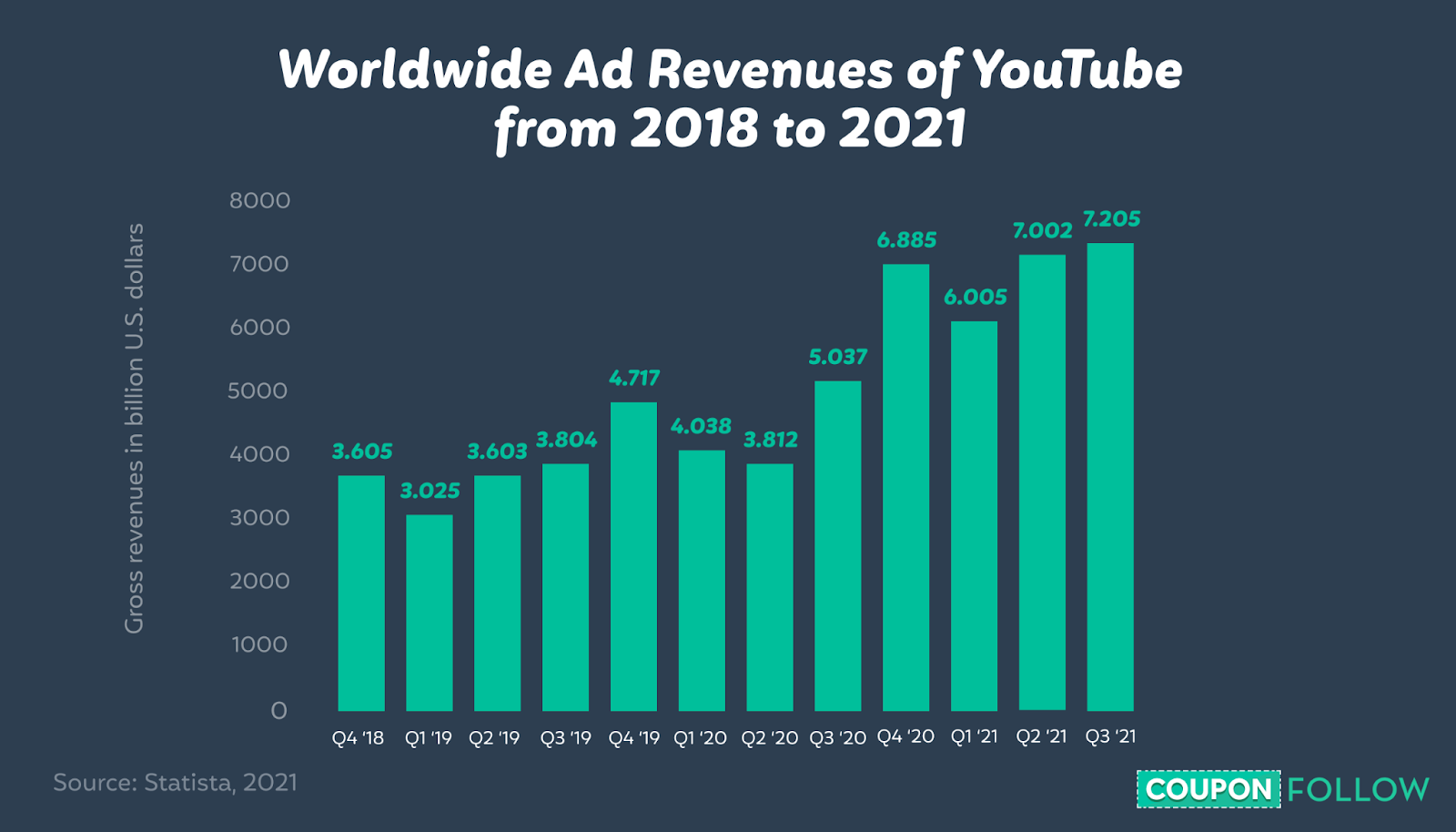 Graph depicting YouTube’s ad revenue from 2018 to 2021