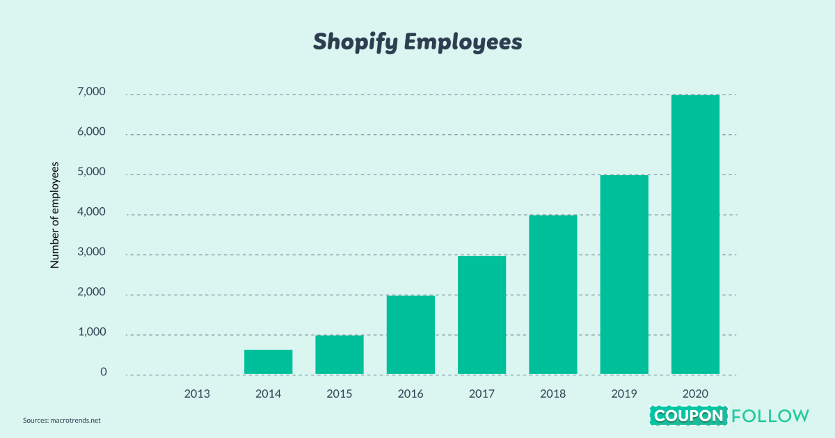 Growth in number of Shopify employees