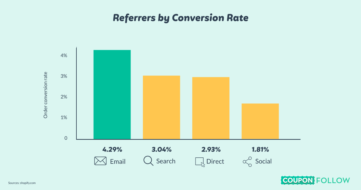 Shopify referral source conversion rate