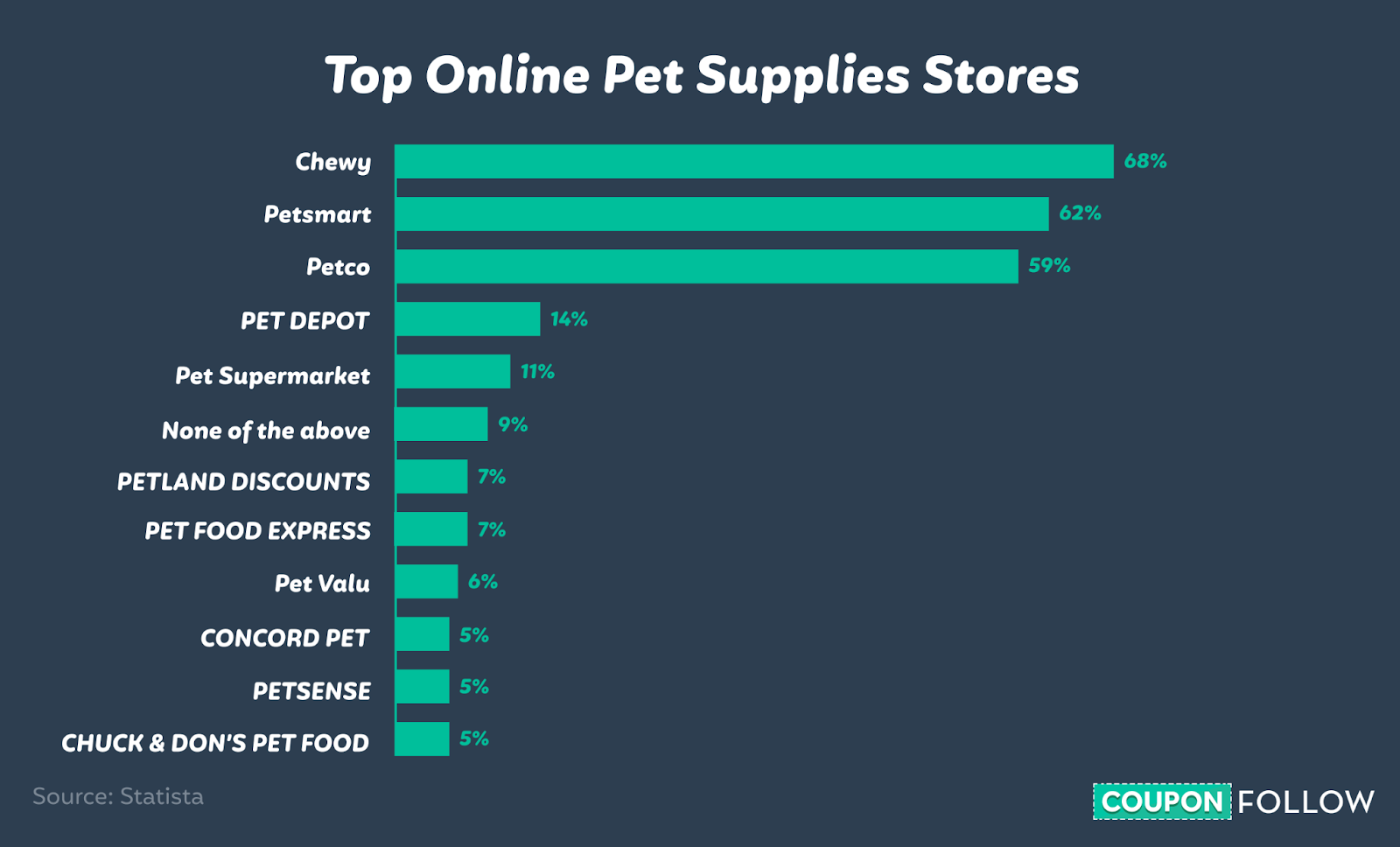 Top online pet supplies stores showing Chewy at the top