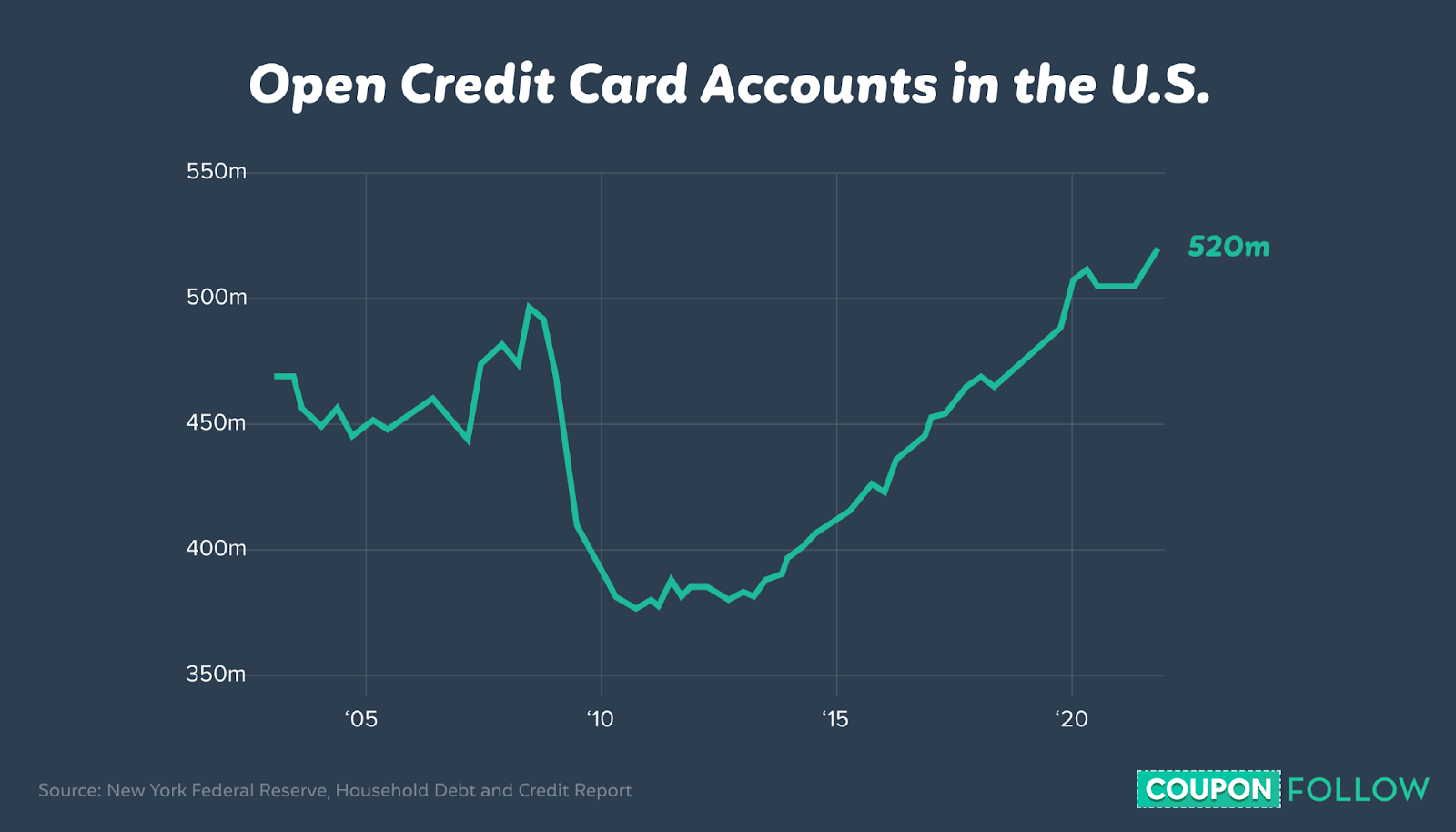 Rise in credit card ownership in U.S.