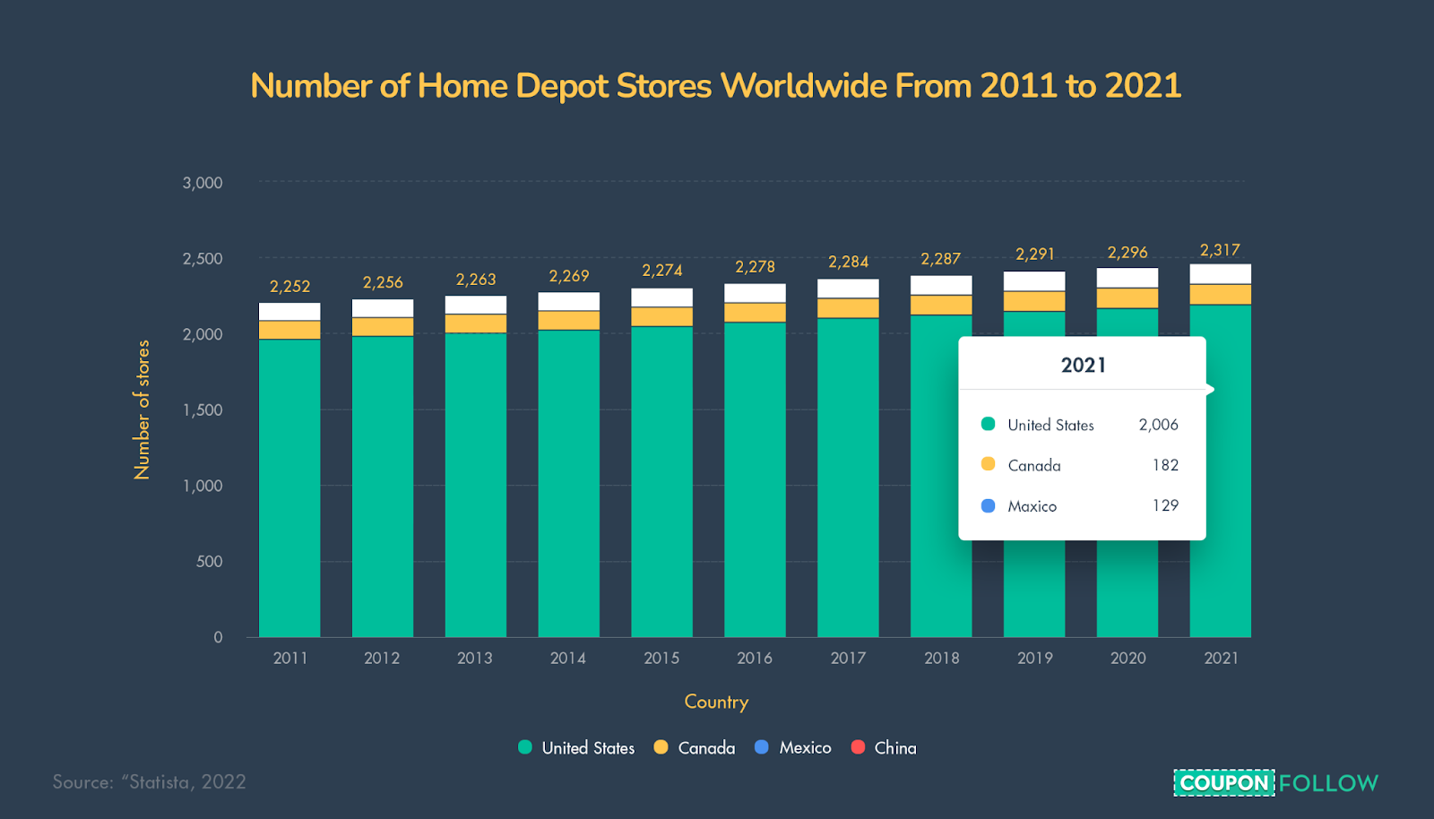 graph depicting the number of home depot stores worldwide from 2011 to 2021