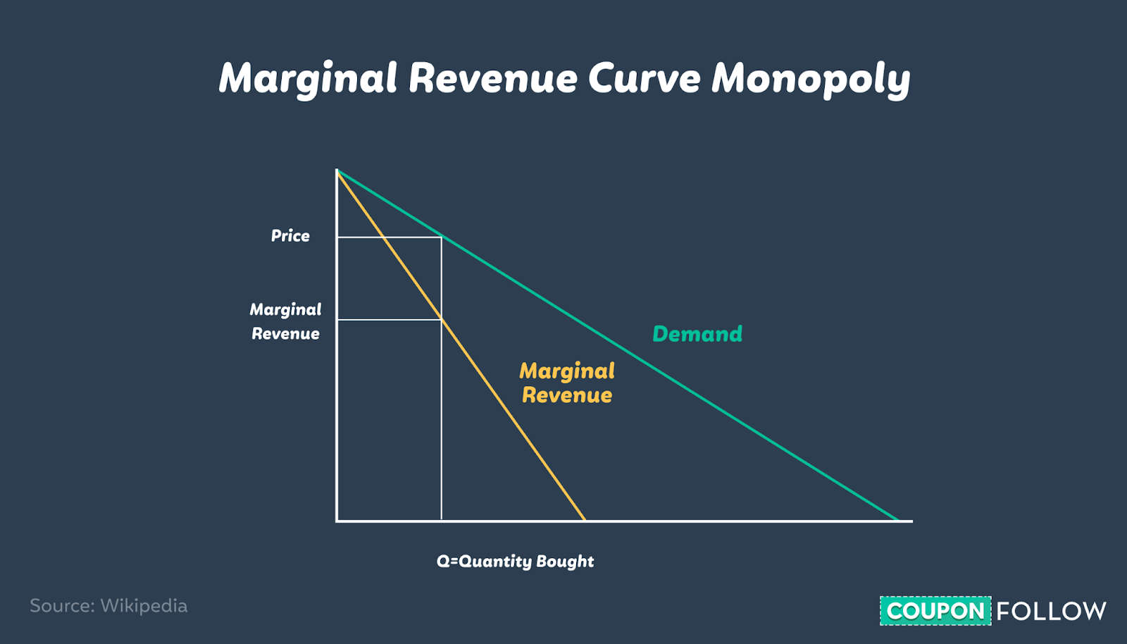 Graph outlining the marginal revenue curve under imperfect competition (a monopoly)