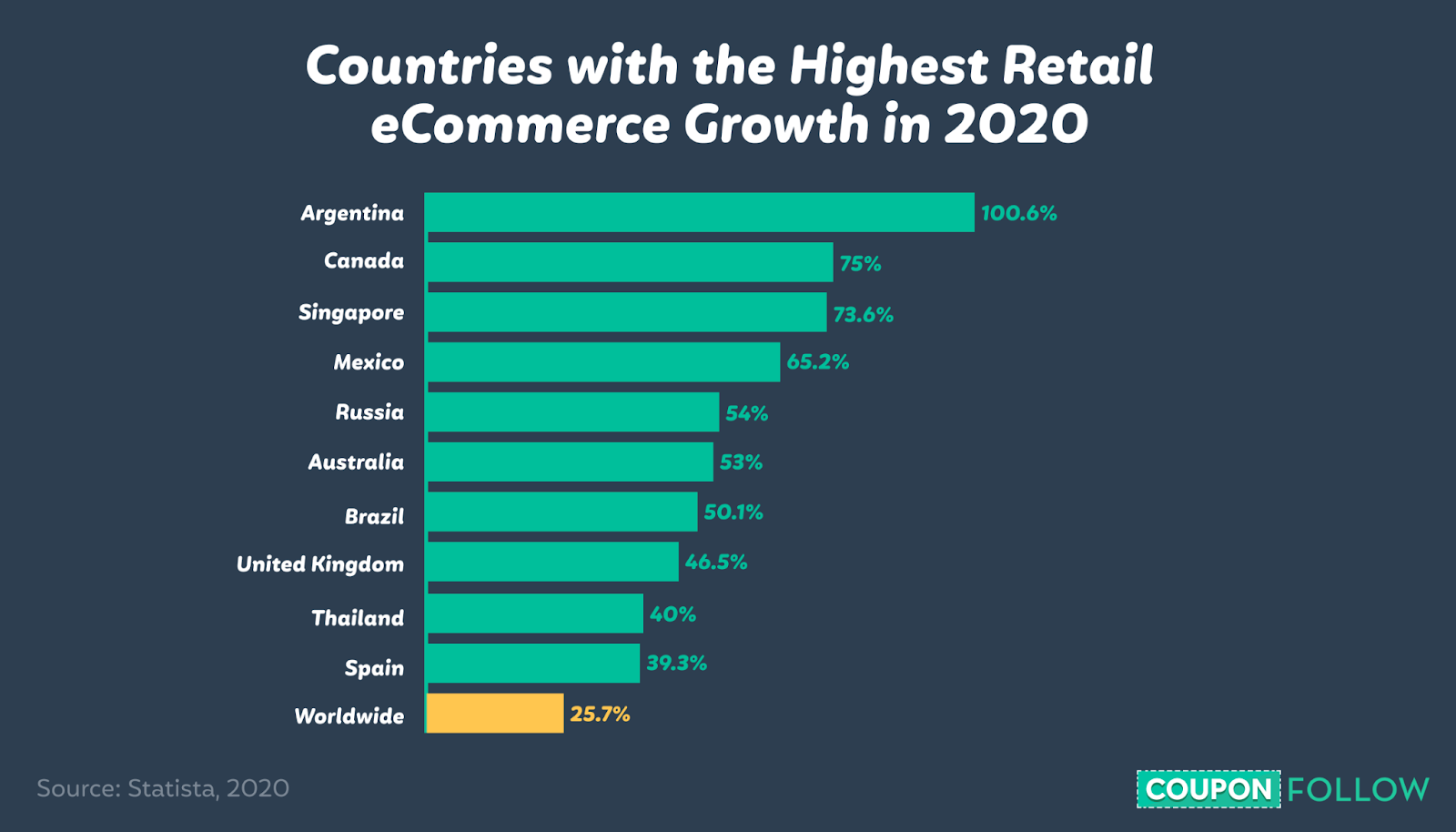Graph depicting countries with the highest retail eCommerce growth in 2020