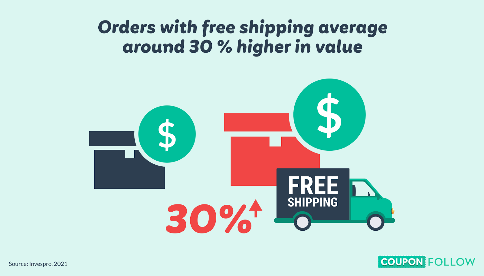 illustration of the impact of free shipping on buyers