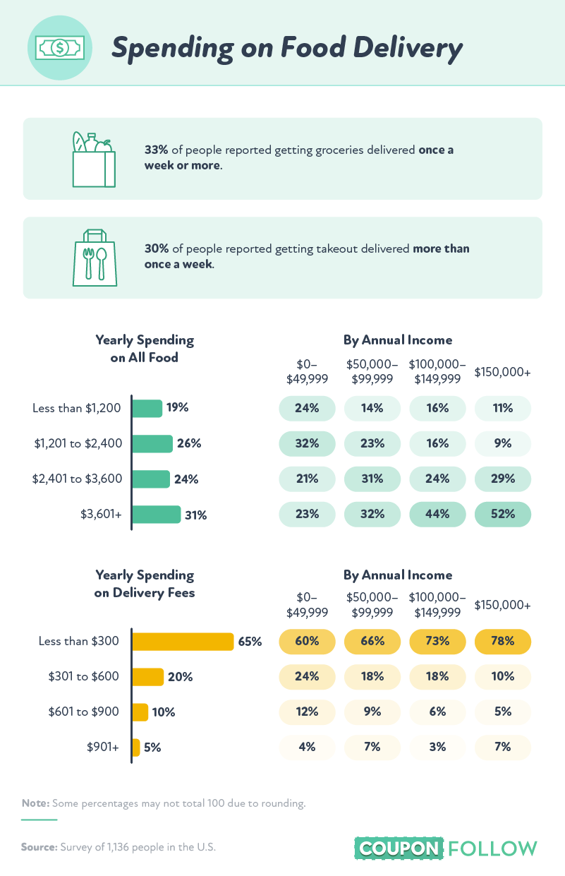 The Cost of On-Demand Food Delivery