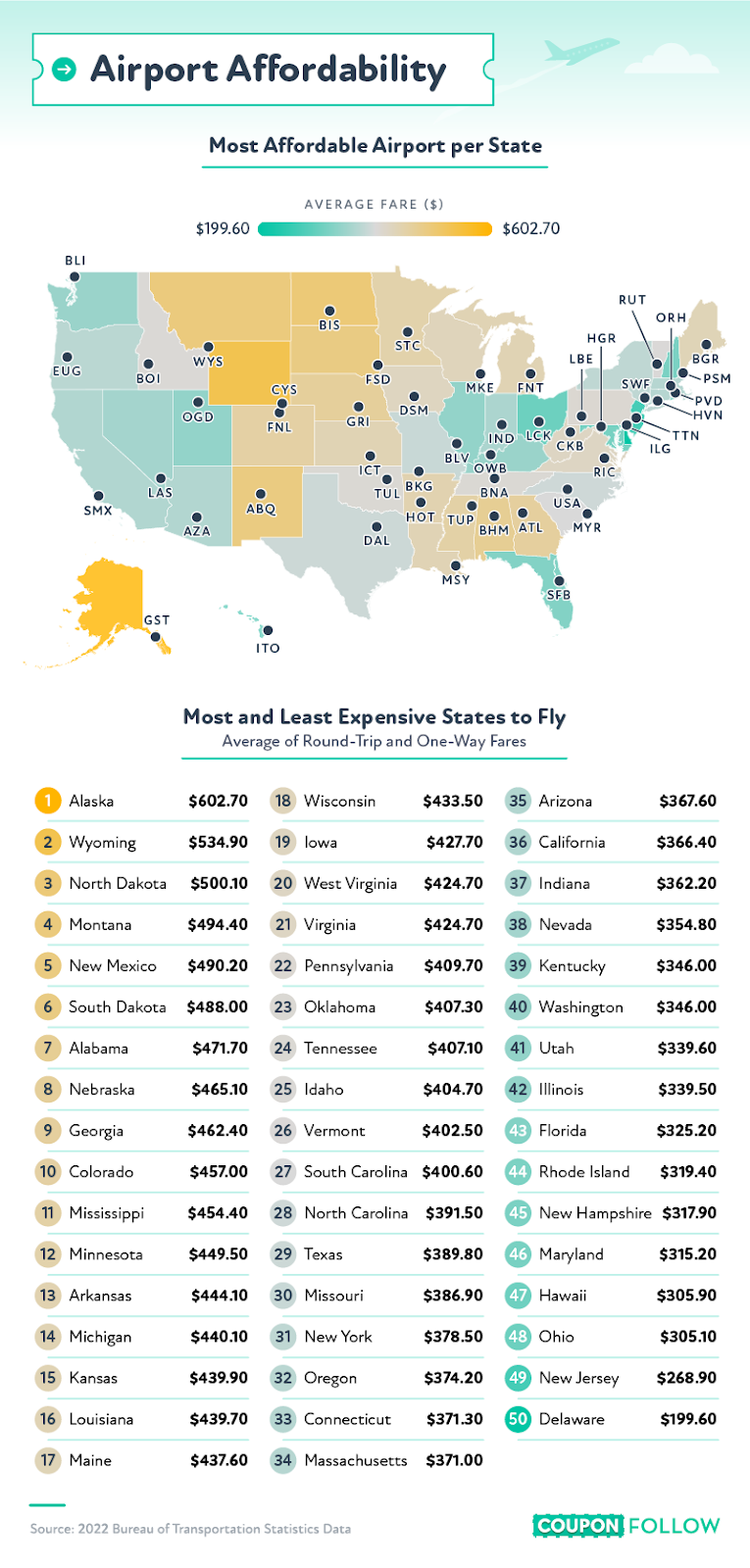 which airports are the most affordable in the US