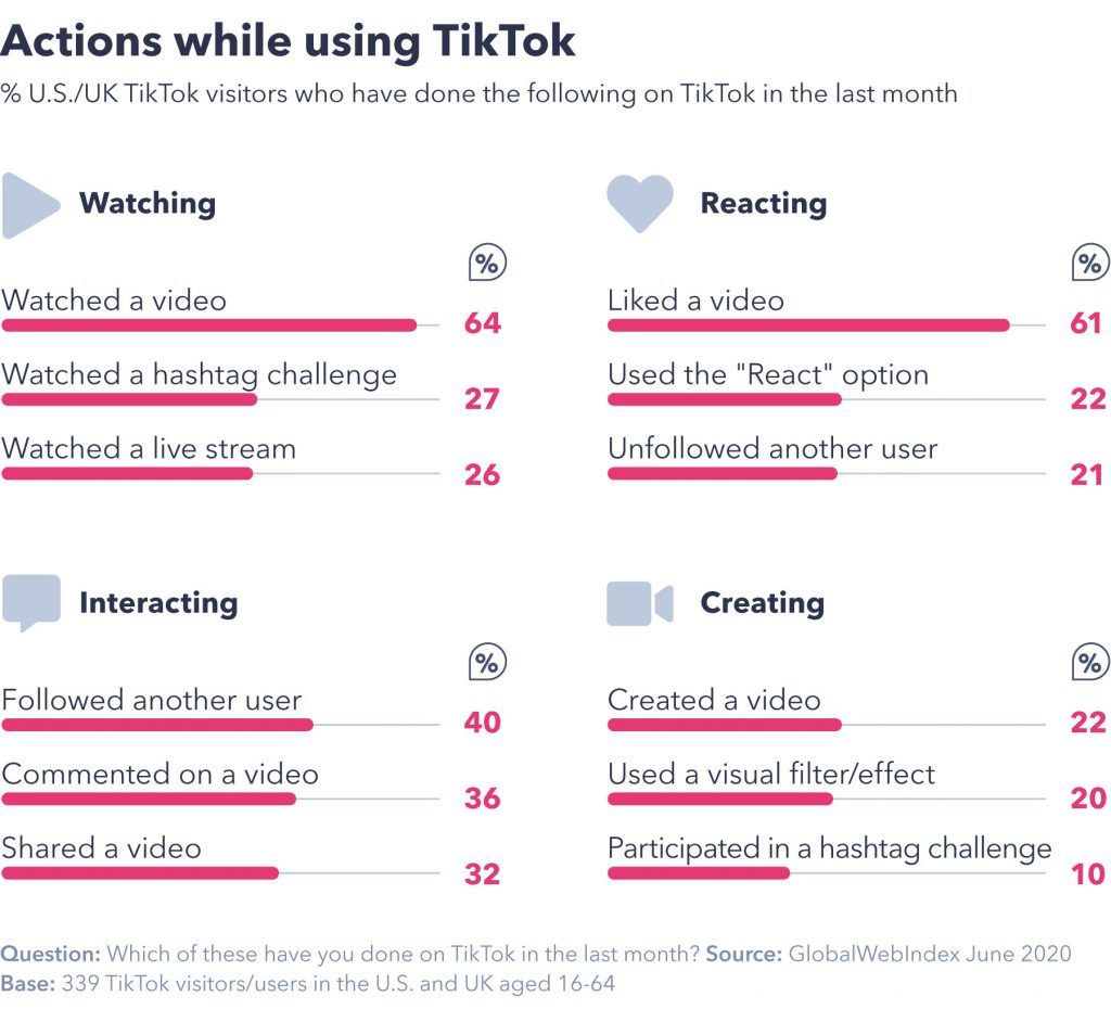 graph depicting which actions tiktok users perform most