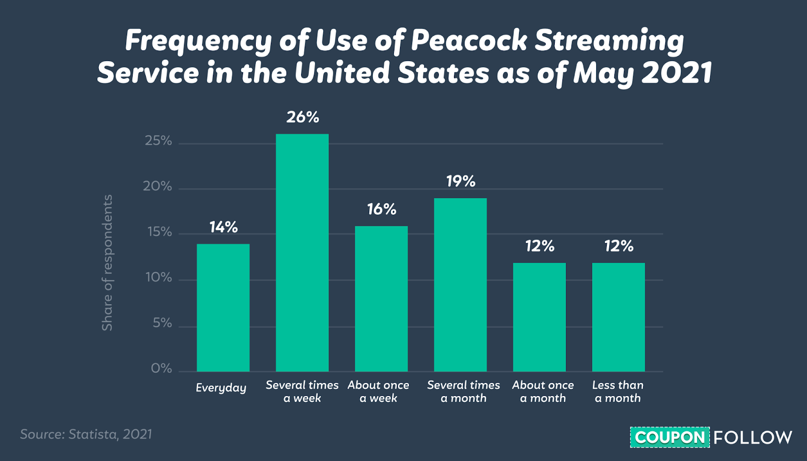  graph showing the frequency of use of the Peacock streaming service in the U.S. in May 2021