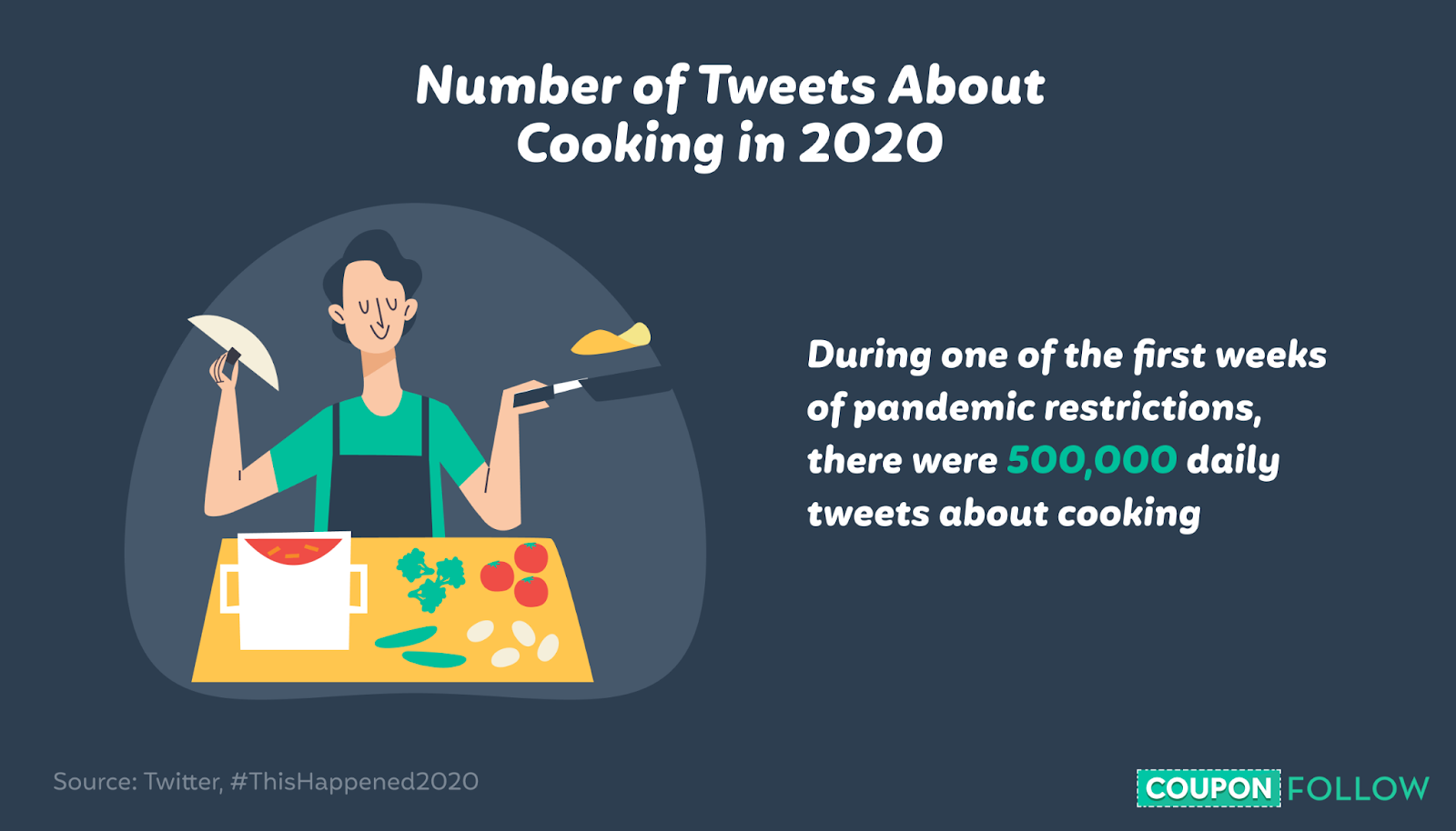 Illustration showing the amount of times people tweeted about cooking in 2020