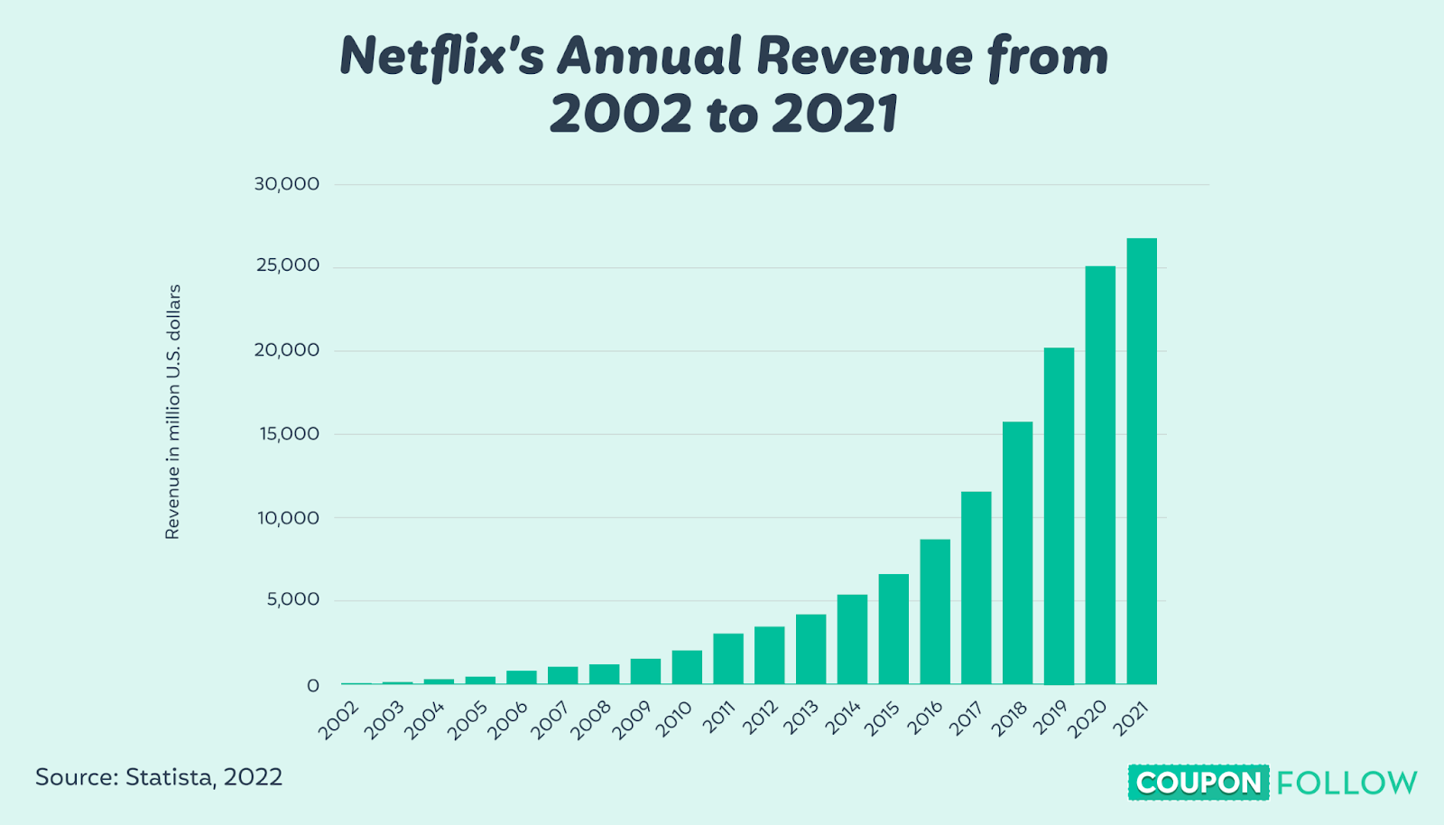  graph depicting netflix’s annual revenue from 2002 to 2021